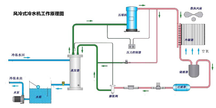 冷冻水系统的不停机清洗方法-如何才能不停机清洗冷冻水系统-不停机清洗冷冻水系统