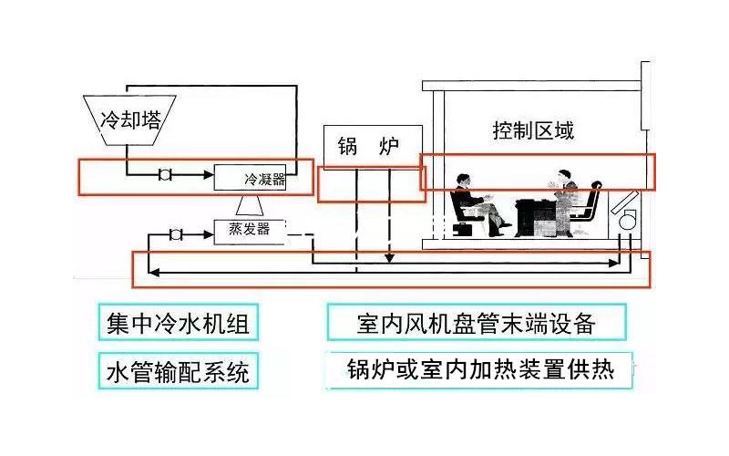 中央空调系统风机盘管维护要求-维护风机盘管有什么要求-如何维护保养风机盘管