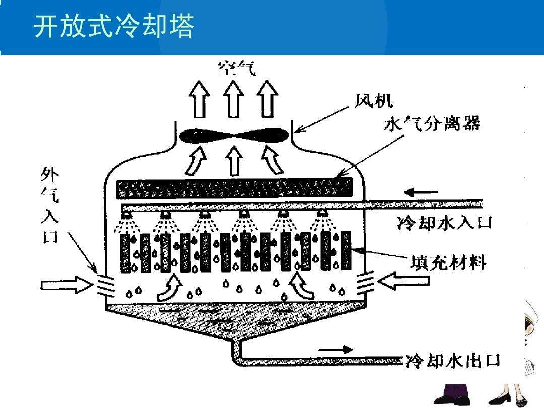 什么是冷却塔-冷却塔是做什么的-冷却塔有几种选择