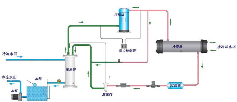 中央空调系统冷水机组全年维护与保养-空调冷水机组维修-冷水机组保养方法