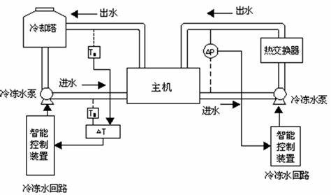 中央空调系统是由什么组成的-制冷压缩机系统-循环水系统