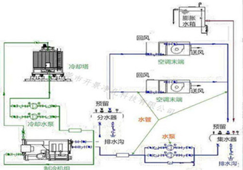 冷冻水循环系统-冷冻水管道清洗-冷却盘管机清洗
