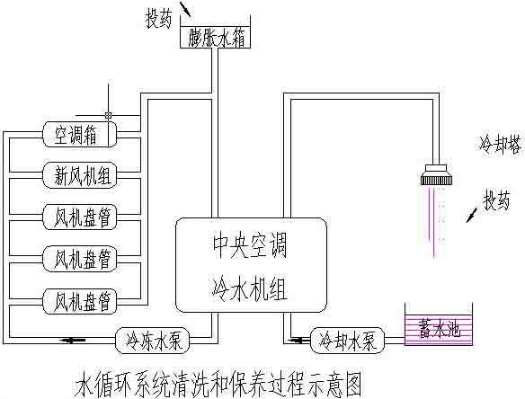 水处理设备清洗范围-冷却水系统清洗-冷却塔清洗-冷凝器清洗-管道清洗