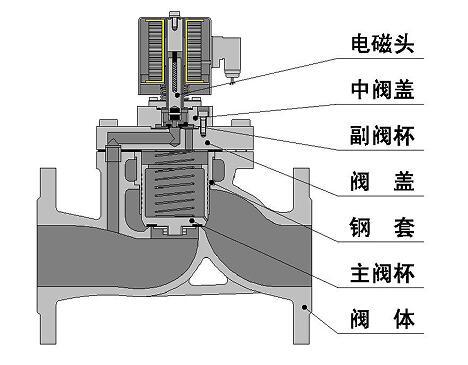 中央空调电磁阀常见故障的原因及解决方法-东莞空调电磁阀维修-东莞空调清洗-东莞空调保养