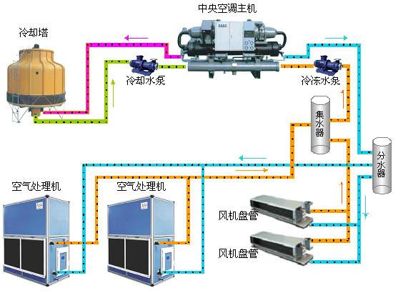 中央空调配件有哪些?各有什么作用？中央空调风口清洗-中央空调铜管清洗-空调保温棉清洗