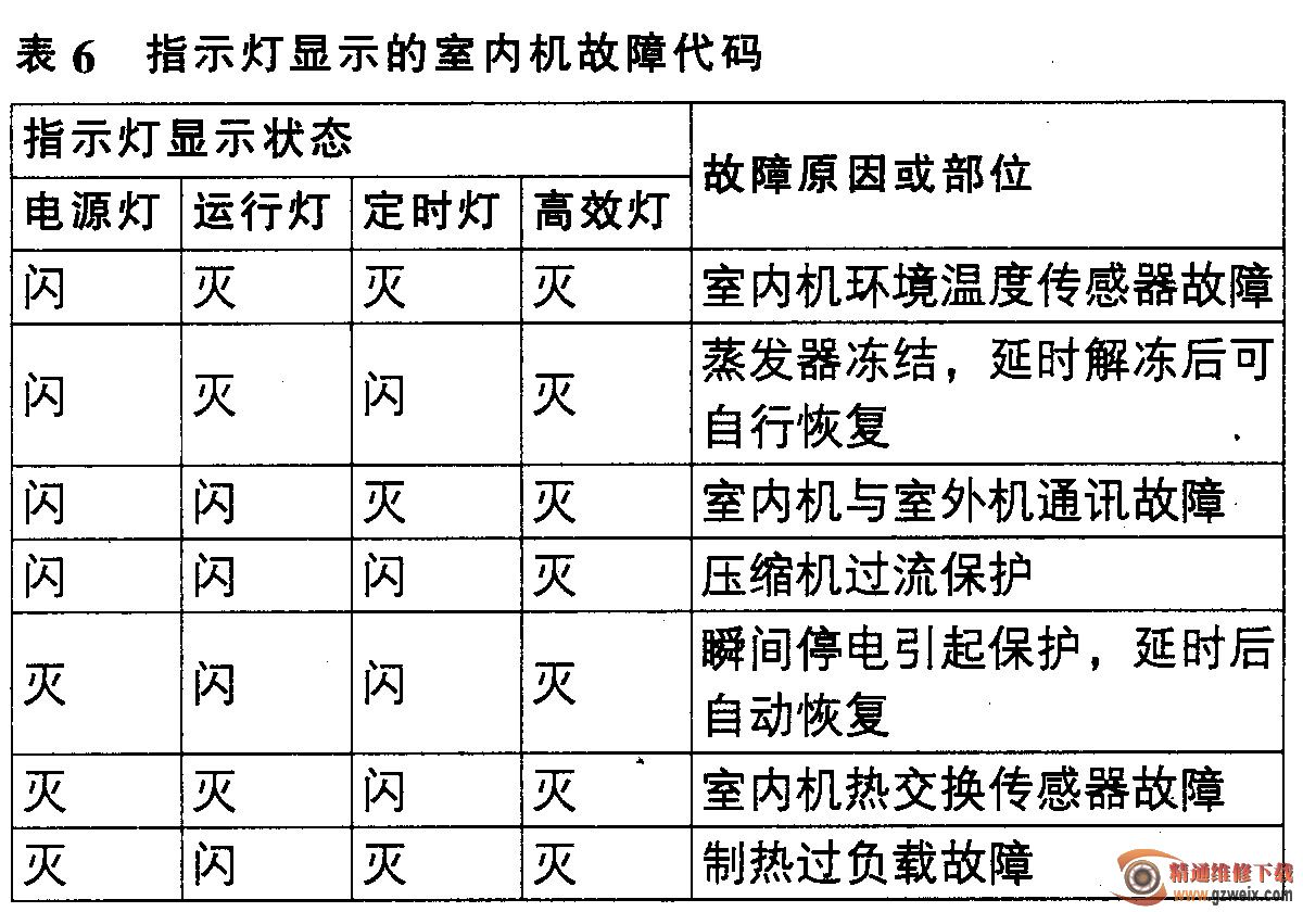 格力空调指示灯故障代码-东莞格力空调维修-深圳格力空调维修-广州格力空调维修