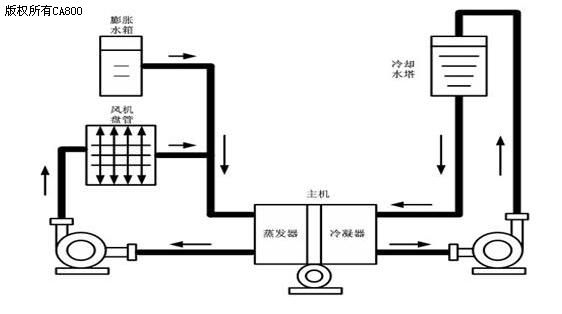 比较别墅中央空调的三种类型及优缺点-空调冷媒系统清洗-空调水系统清洗-空调风管系统清洗