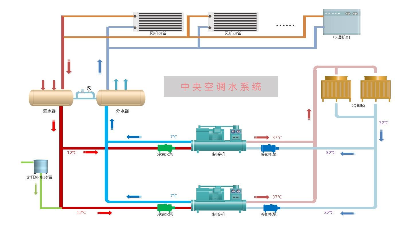 中央空调水系统工作压力是多少呢？中央空调水系统清洗-冷冻水系统清洗-水系统管道清洗