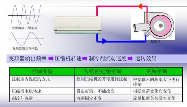 广东—空调变频和定频的区别是什么？变频空调清洗-变频空调维修-变频空调保养