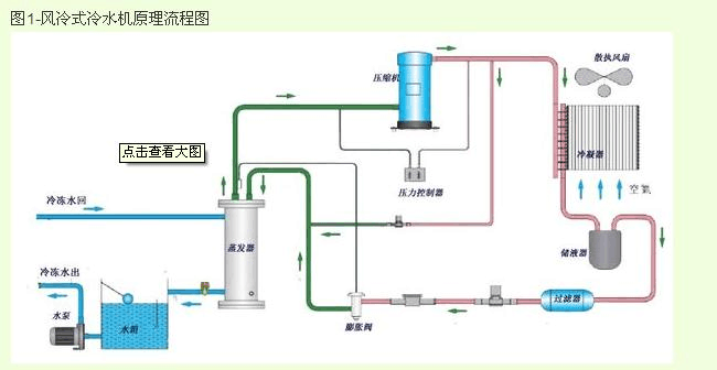 水冷式和风冷式冷水机的维修保养-空调过滤网清洗-水冷式机组清洗-风冷式冷水机清洗