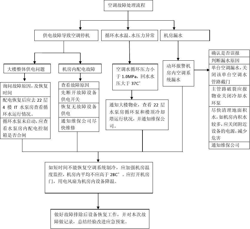中央空调湿度异常的故障分析及解决方法-空调水系统清洗-空调冷凝水清洗-空调冷却器维修